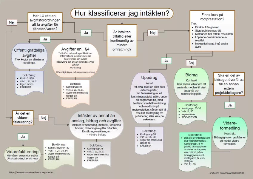 Frågeträd vid kontering av intäkter. Val av konto utifrån olika förordningar och föreskrifter.